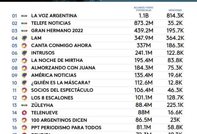 Anuario 2022 Social Media Intelligence Argentina. Los Insight más destacados del año