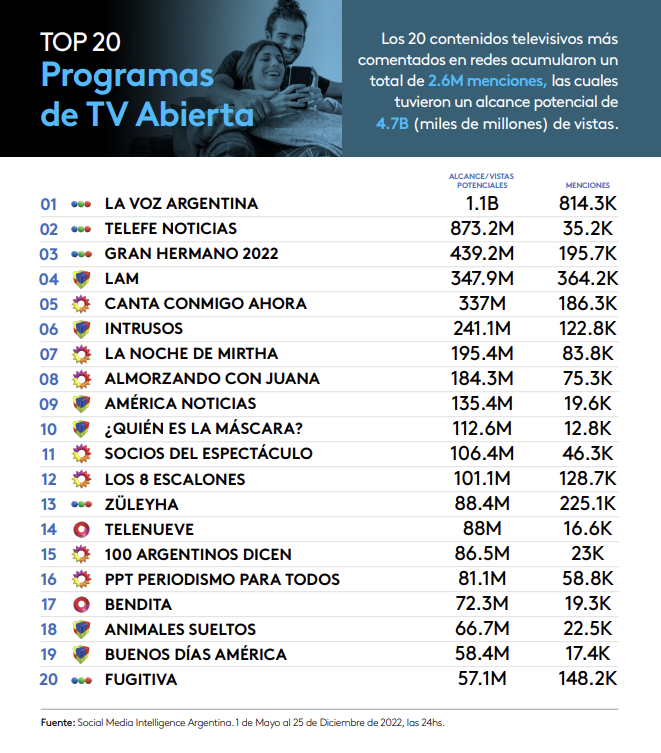 Anuario 2022 Social Media Intelligence Argentina. Los Insight más destacados del año