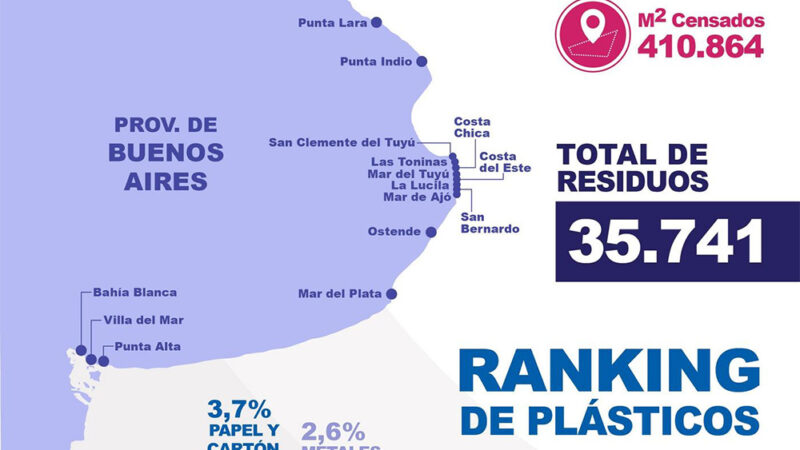 Alerta plástico: más del 70% de los residuos censados en las playas bonaerenses continúan siendo plásticos