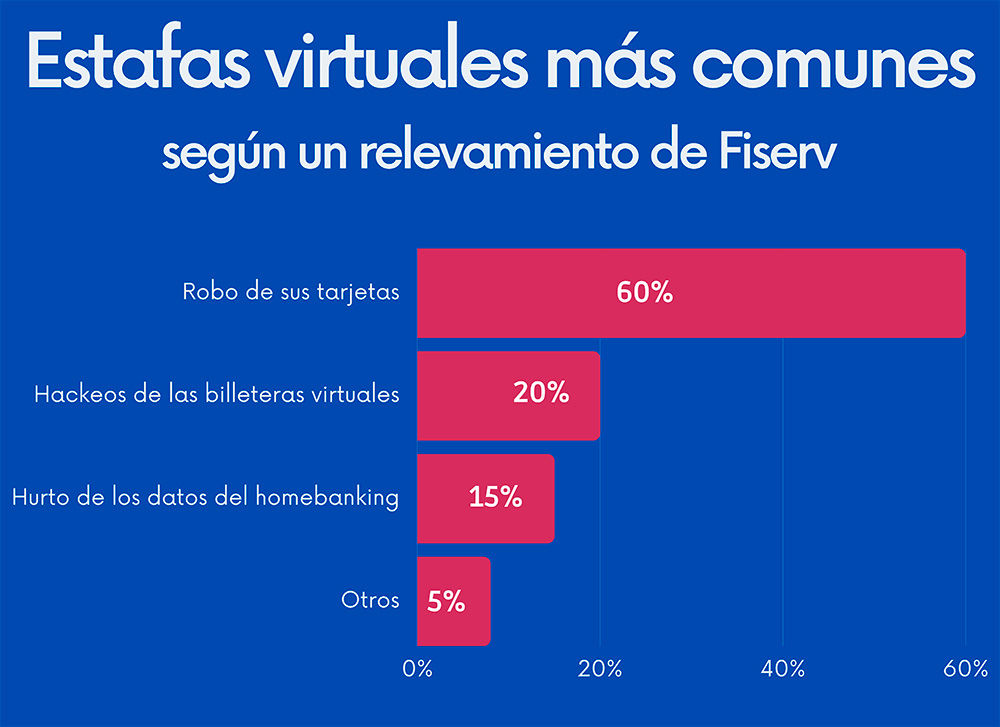 En un año, aumentaron un 200% las estafas virtuales en Argentina