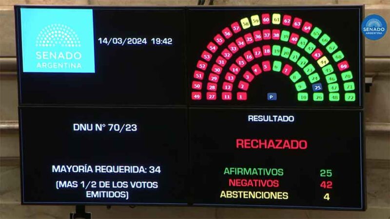 El Senado rechazó el mega DNU de Javier Milei y ahora definirá la Cámara de Diputados